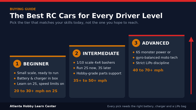Infographic: three-step ladder of RC car tiers, beginner small-scale ready-to-run, intermediate 1/10 scale 2S-to-3S bashers, advanced 6S and gyro motorcycle, with speed ranges