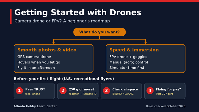 Getting started with drones infographic: choose a GPS camera drone for smooth photos or an FPV drone for speed, then pass TRUST, register drones 250 g or more with Remote ID, check airspace, and get Part 107 to fly for pay