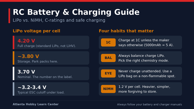 RC battery and charging infographic showing LiPo cell voltages (4.20 V full, about 3.80 V storage, 3.70 V nominal) and four safe-charging habits