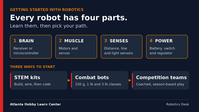 Infographic: every robot has four parts (brain, muscle, senses, power) and three ways to start (STEM kits, combat bots, competition teams)