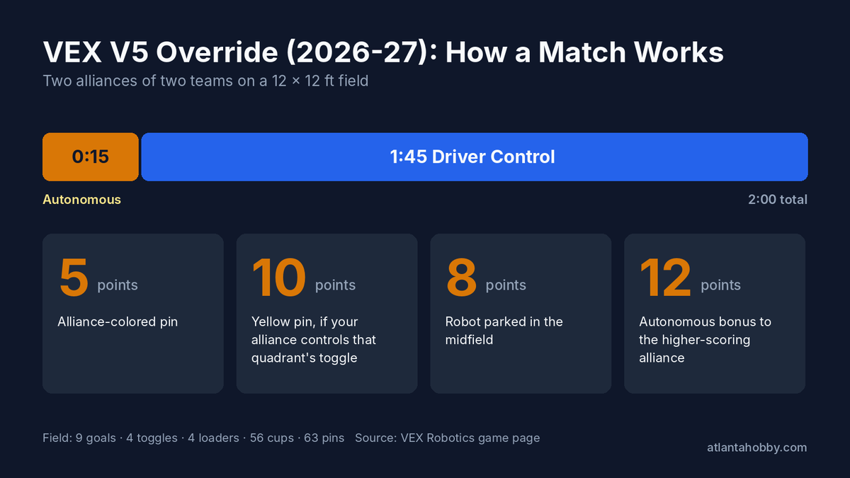VEX V5 Override 2026-27 match timeline and scoring: 15 second autonomous, 1:45 driver control, pin, toggle, parking and autonomous bonus points