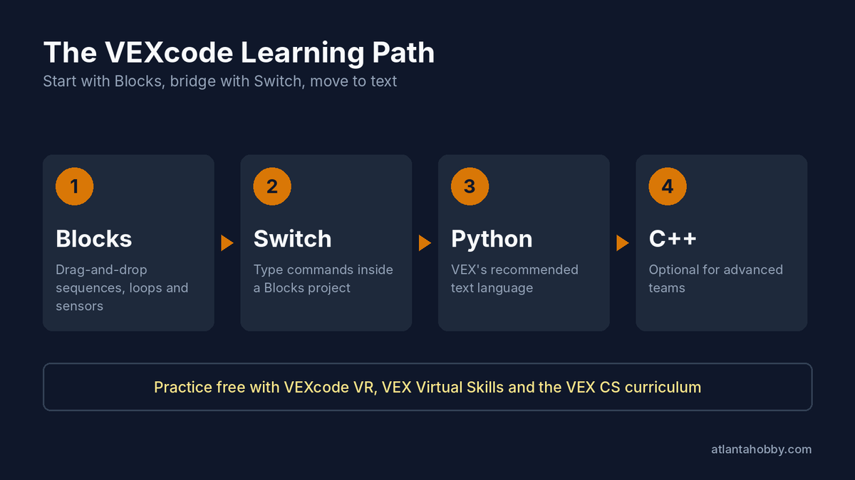 VEXcode learning path from blocks to Python and C++