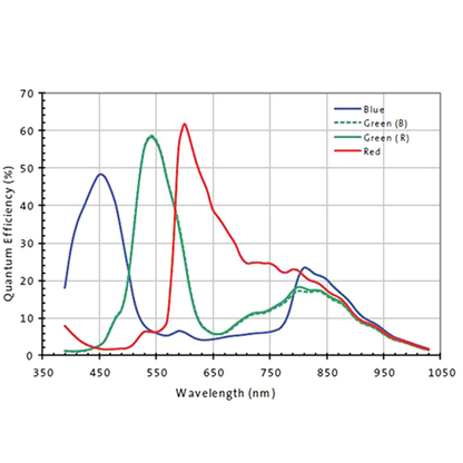QHY5P-II-C 5 Megapixels 2.4um: Color
